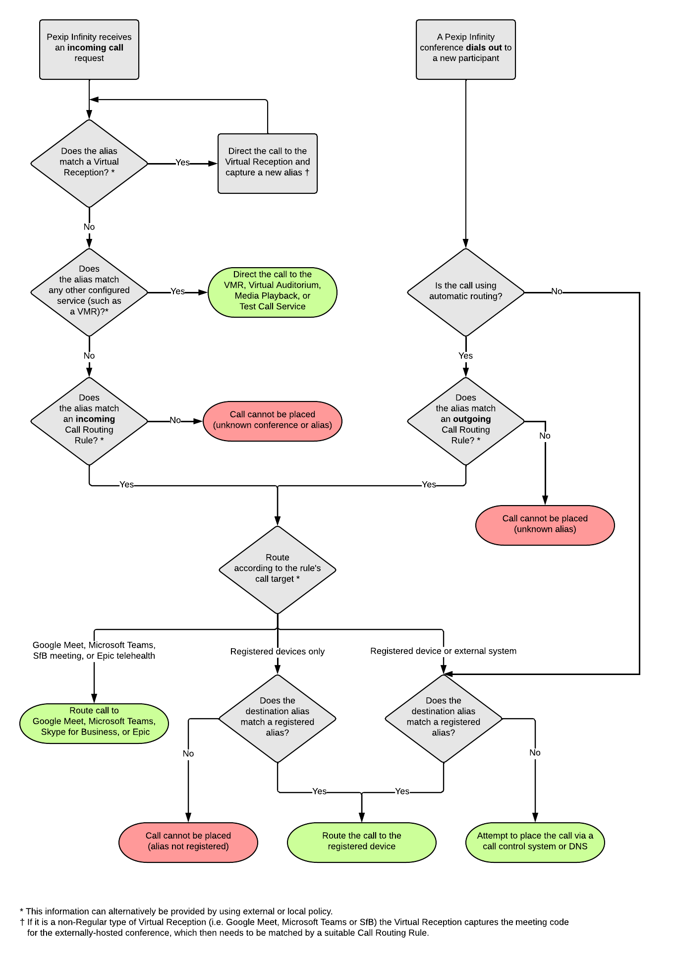 Configuring Call Routing Rules Pexip Infinity Docs