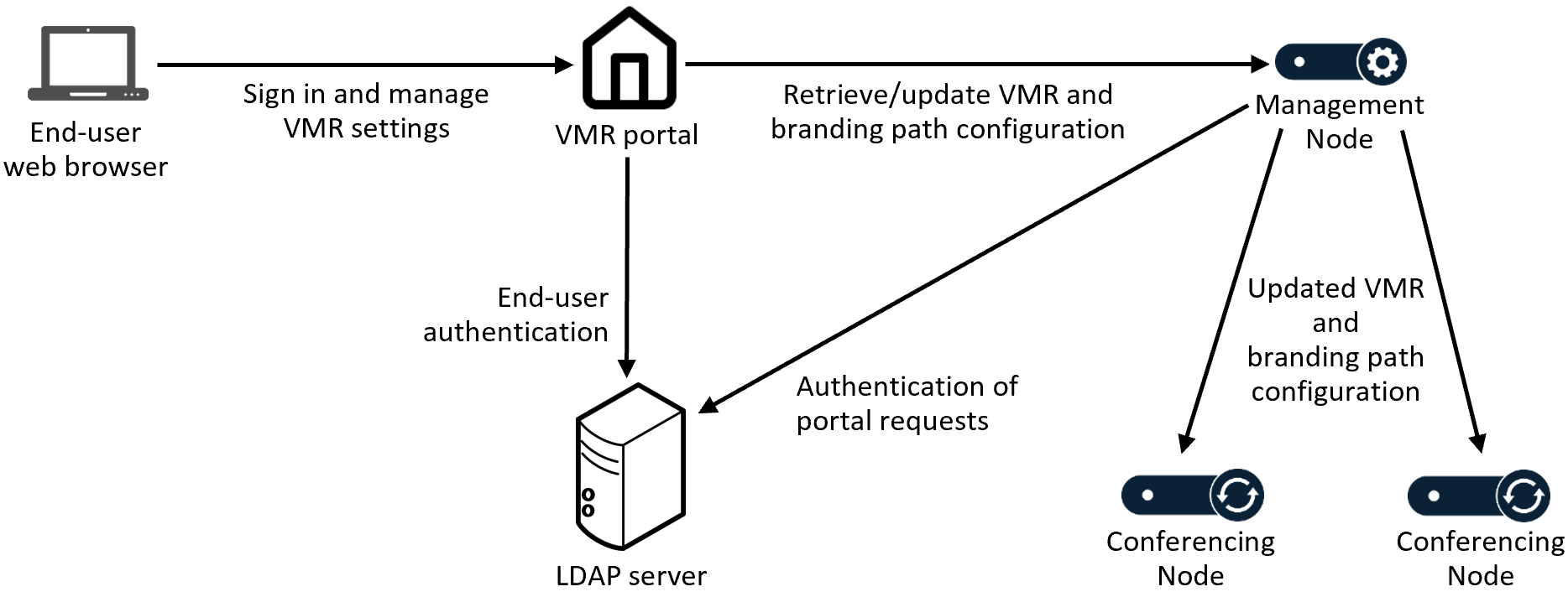 About the VMR self-service portal | Pexip Infinity Docs